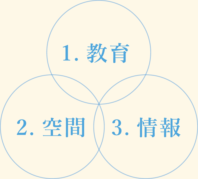 1.教育　2.空間　3.情報